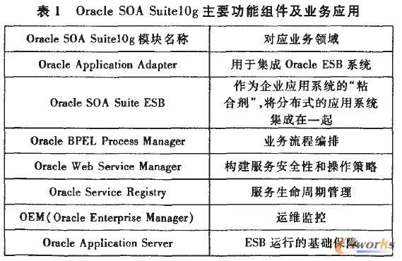 Oracle SOA Suitelog主要功能組件及業(yè)務(wù)應(yīng)用