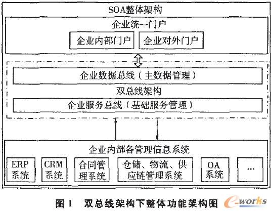 雙總線架構(gòu)下整體功能架構(gòu)圖