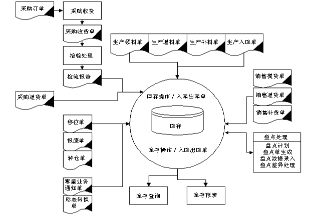 www.lukmueng.com拓步ERP系統、進銷存管理軟件、財務管理軟件、倉庫管理軟件、銷售管理軟件、生產管理軟件、文檔管理軟件、企業管理軟件專業資訊網--庫存管理系統業務流程圖