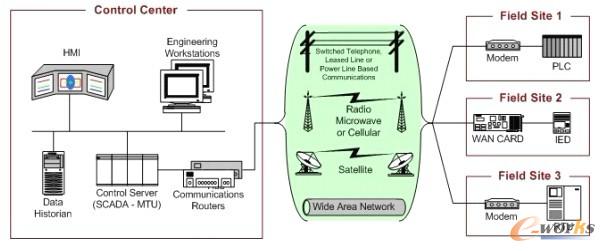 SCADA ϵyw