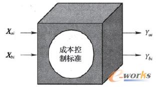 圖1 成本控制黑箱系統