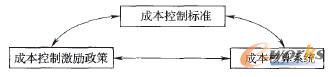 圖2 成本控制標準動態過程中的耦合關系