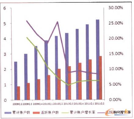 2009Q22011Q2(ni)Ƅ(dng)IM~(sh)