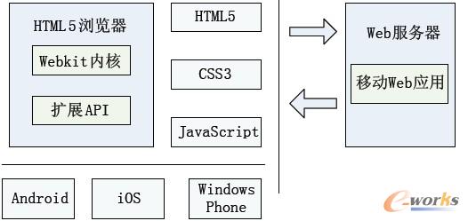 D1 HTML5ƄWeb(yng)üܘ(gu)D