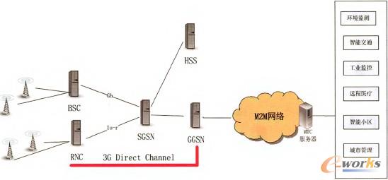 D4 2G/3GW(wng)j(lin)W(wng)ںϽMW(wng)