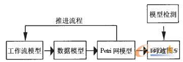 ģ͵PetriW(wng)ģ͵D(zhun)^(gu)