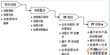 D1 ̃(yu)ITҎ(gu)cw(yng)Ì(sh)ʩ