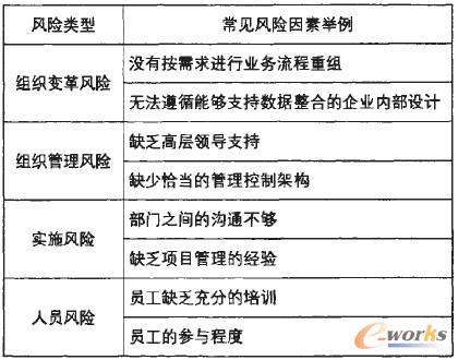 1 СI(y)(sh)ʩERP(xing)ĿL(fng)U(xin)ͼҊL(fng)U(xin)e