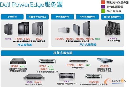 Dell PowerEdge