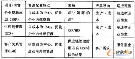 1 CRMcERPSCMPϵ