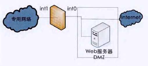 D1ʹ÷DMZ