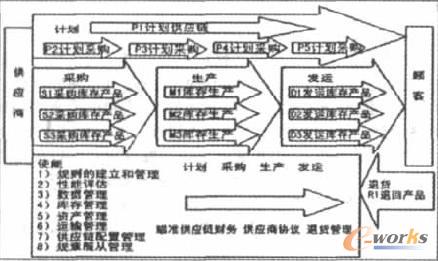 物流與供應(yīng)鏈結(jié)構(gòu)模型