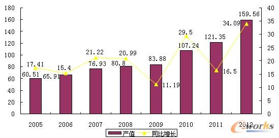 圖1 2005-2012年甘肅高技術(shù)產(chǎn)業(yè)制造業(yè)完成總產(chǎn)值及同比增長率