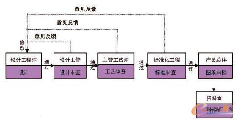 一般零件設計的簽審流程圖