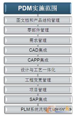 PLM項目實施范圍