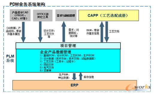 PLM業務系統架構