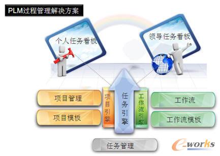 PLM過程管理解決方案