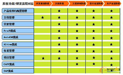 PLM系統各模塊的整體實施現狀