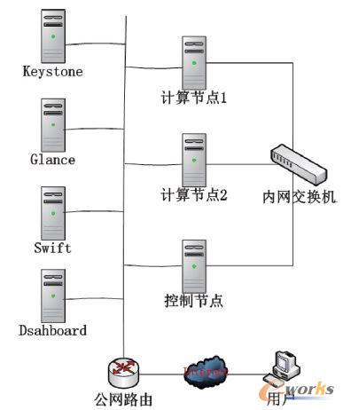 OpenStackȺwY