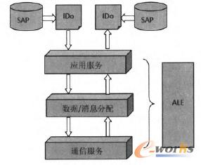 ALE設(shè)計(jì)結(jié)構(gòu)