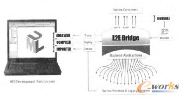 E2E Bridge平臺(tái)的高層架構(gòu)