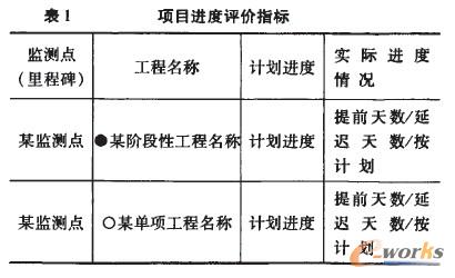 項目進度評價指標 點擊放大圖片