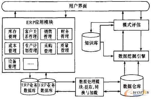 基于數據倉庫的數據挖掘應用框架 \