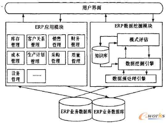 基于ERP業務數據庫的數據挖掘應用框架 \