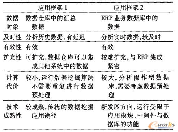 數據挖掘在ERP中應用框架特點分析