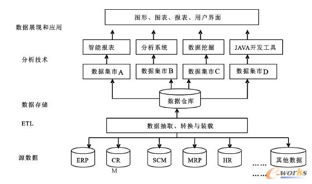 面向現代物流企業的商務智能系統設計