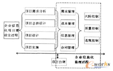 基于軟件工程理論的信息工程監理模型
