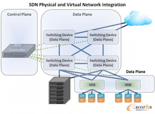 SDN物理與虛擬網絡系統整合