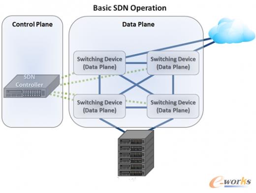 SDN 架構