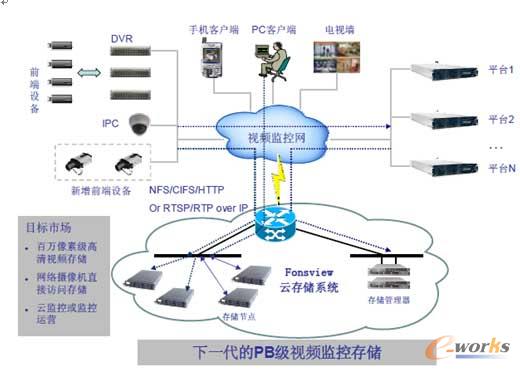 視頻監控云存儲結構