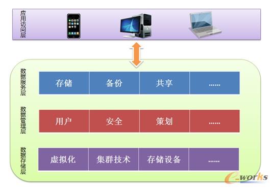 云存儲系統結構示意圖