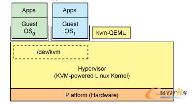 RedHat KVM虛擬化架構圖