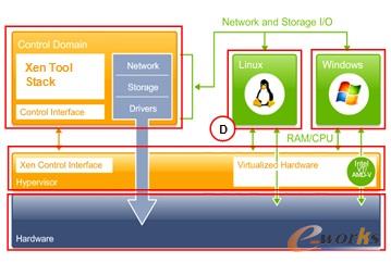 Citrix XenServer虛擬化架構圖