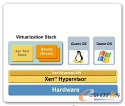 Citrix XenServer虛擬化架構