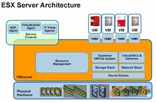 VmWare ESX虛擬化架構圖