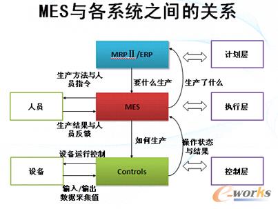 D1 MES͸ϵy(tng)֮gP(gun)ϵ