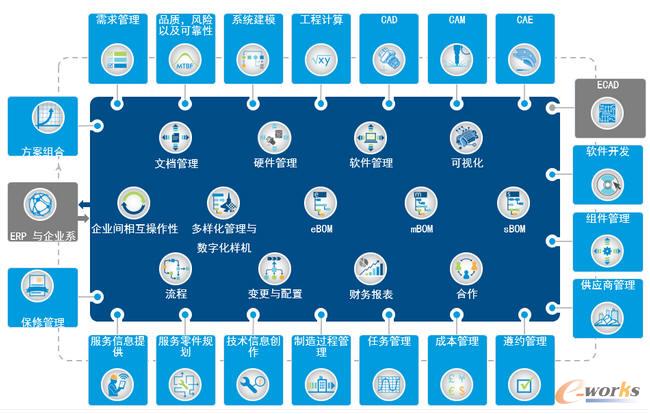 Windchill功能系統(tǒng)
