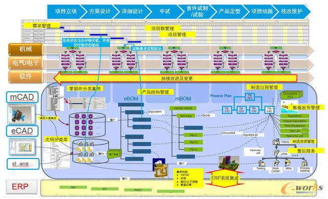 PLM平臺總體規(guī)劃框架