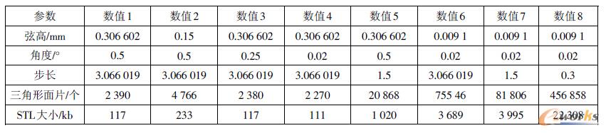 表1 STL導出參數(shù)設置數(shù)據(jù)