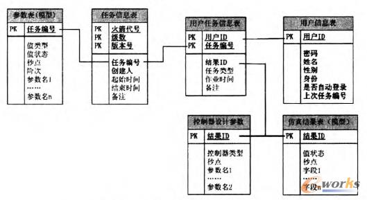 圖2 數據庫基表關系圖