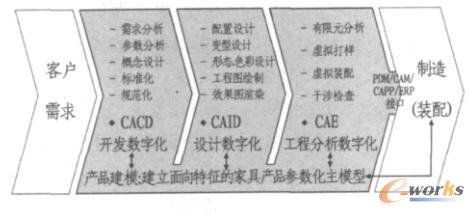 面向大規模定制的家具數字化設計技術體系