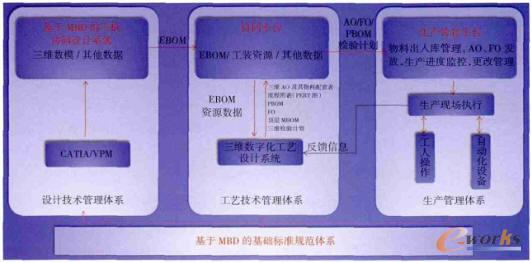 基于MBD的標準規范體系和流程