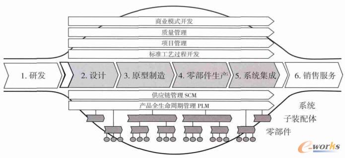 航空制造業全球化開放式價值鏈