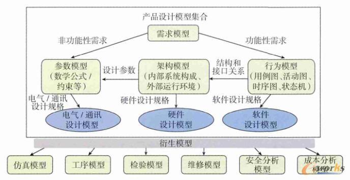 廣義產品研發模型體系