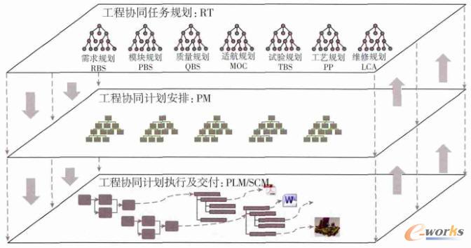 以規劃和計劃為核心的工程管理協同體系框架