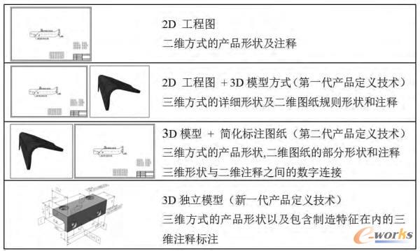 產品數據定義方式的發展